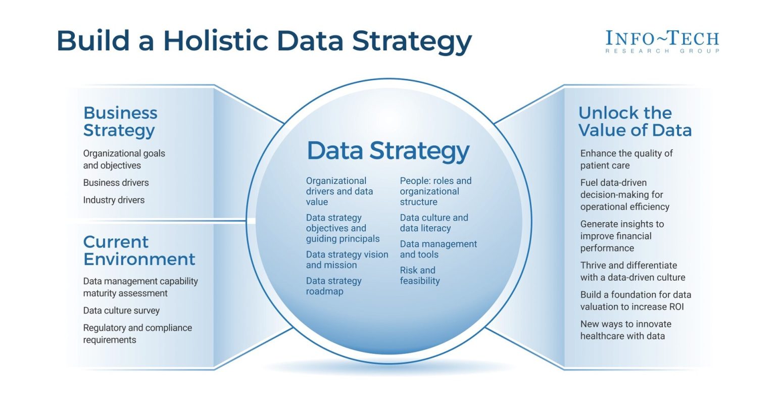 Becoming a Data-Driven Healthcare Organisation: Info-Tech Releases New Blueprint for Maximising Data Insights in a Complex Environment