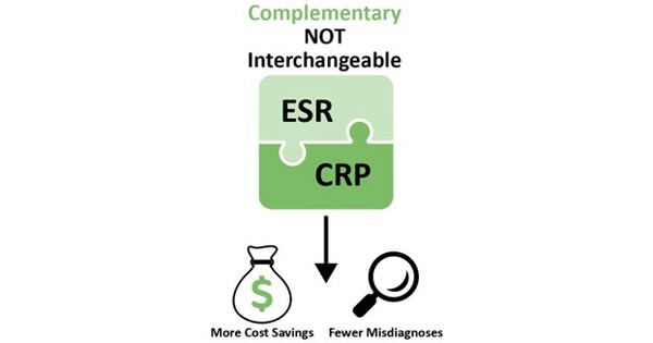 Ordering Both ESR and CRP Lab Tests Could Save Hospitals Millions Per Year — New Study Challenges Notion the Tests are Interchangeable